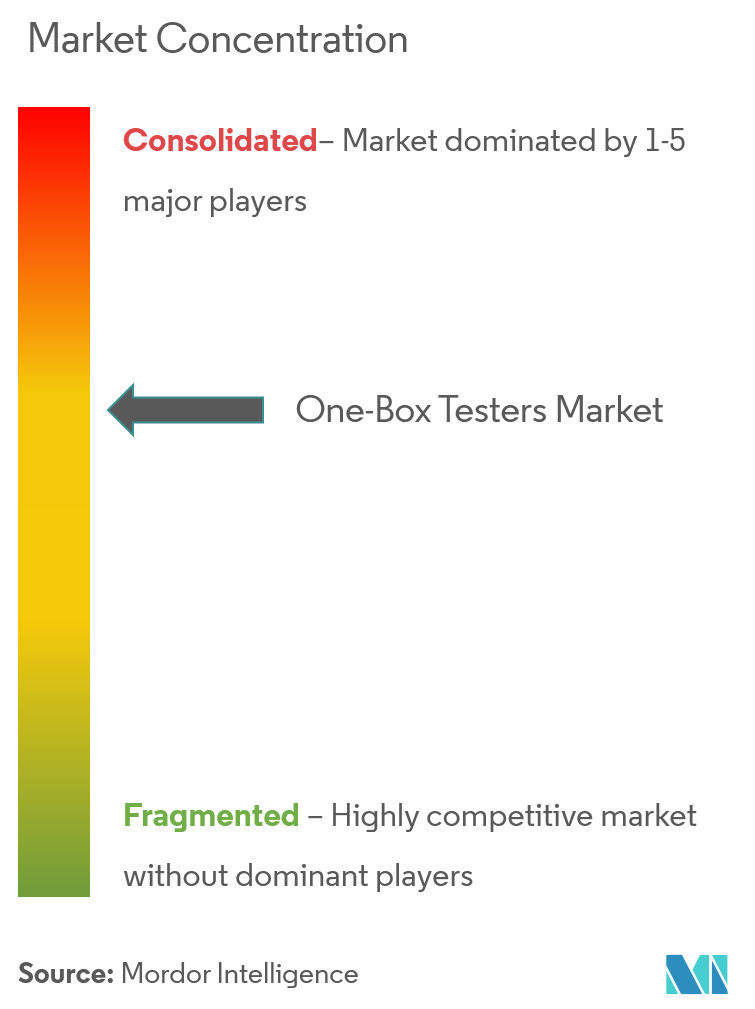 Market Concentration_One-Box Testers Market